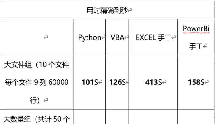 财务分析要使用PowerBI,VBA,Python,学习那个可以对财务工作更加有益?