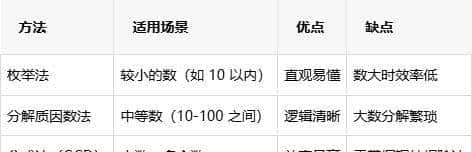 怎样求最大公倍数