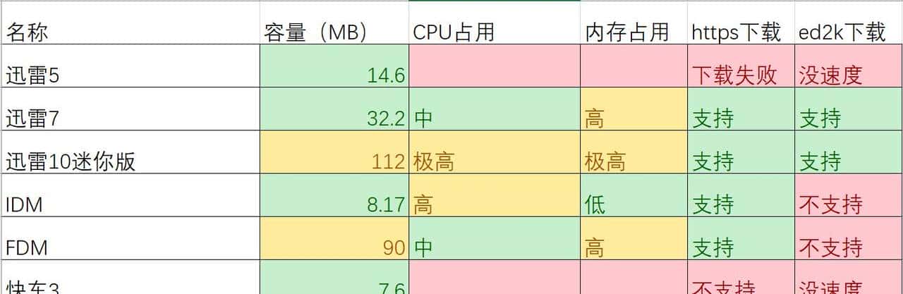 实测七款下载工具，第6和第5很像，结果还是它最好用