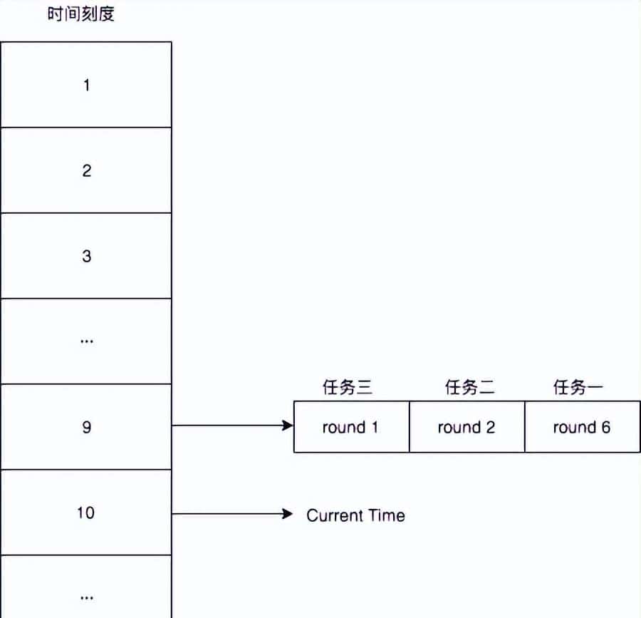 一文秒懂：多级时间轮，最顶尖的Java调度算法
