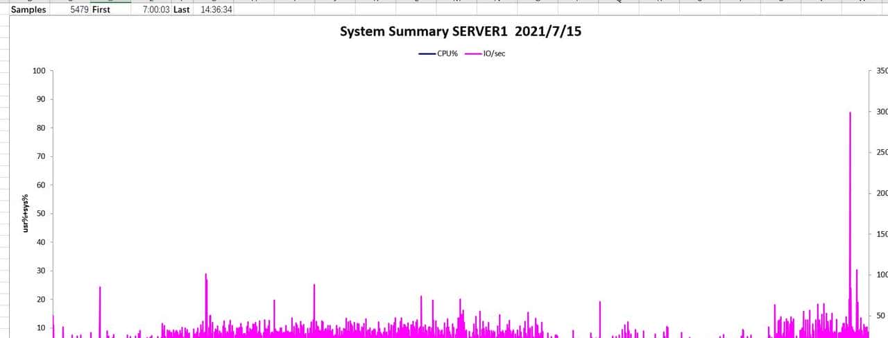 linux平台nmon工具的使用