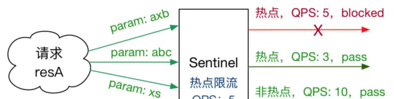 Sentinel的热点词限流