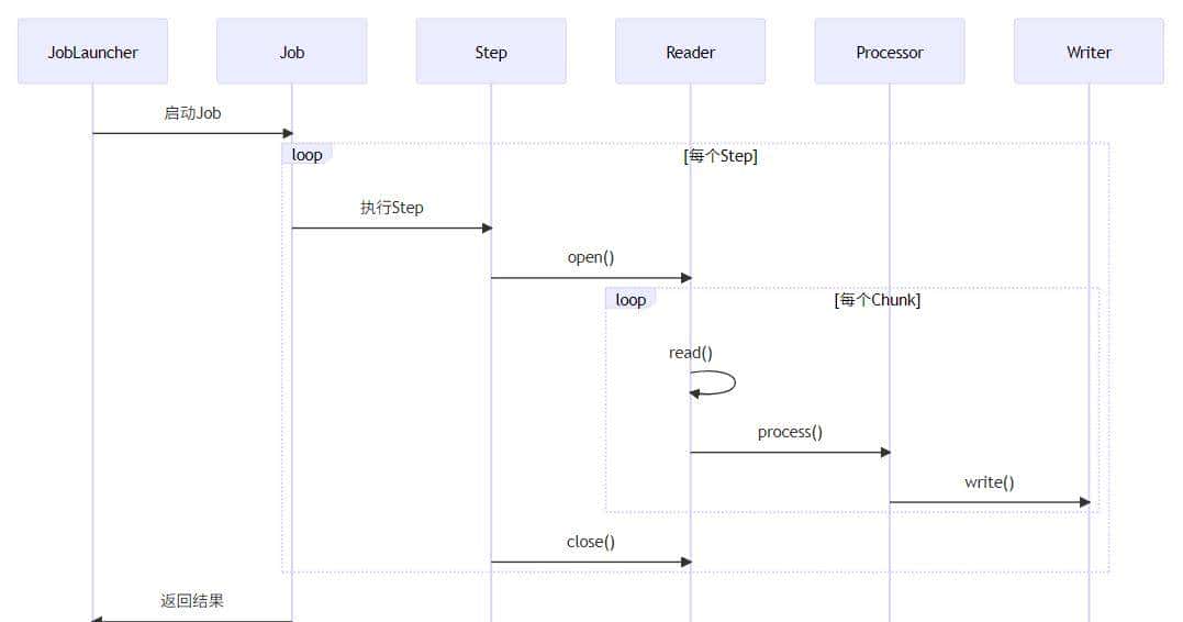 自从用了SpringBatch，效率飙升500%！