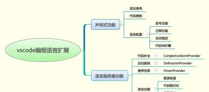 检测edm语法的vscode插件开发