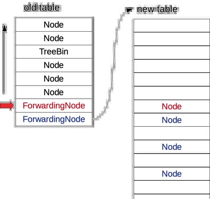 Java高级程序员必备ConcurrentHashMap实现原理:扩容遍历与计数