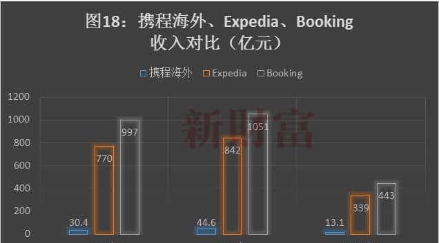 2.3亿人出游，10万亿大市场，涨3300%的这家公司，如何真正称霸？