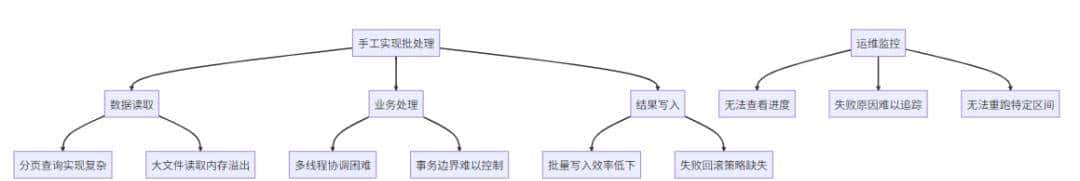 自从用了SpringBatch，效率飙升500%！