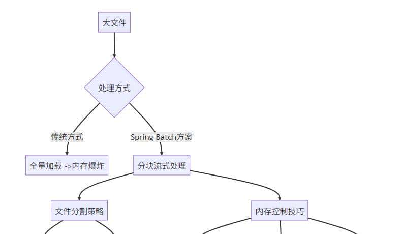 自从用了SpringBatch，效率飙升500%！