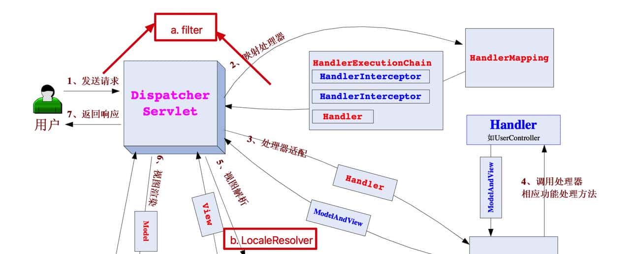 Spring框架系列(5) - 深入浅出SpringMVC请求流程和案例