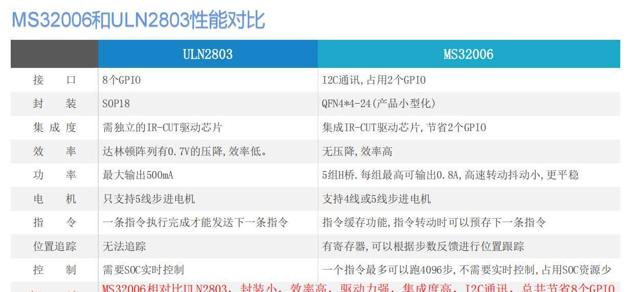 摇头机电机驱动、5通道、支持1.8V接口，IIC控制，小封装省空间