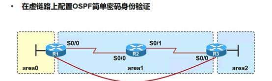 思科路由器常用命令汇总2-OSPF路由协议