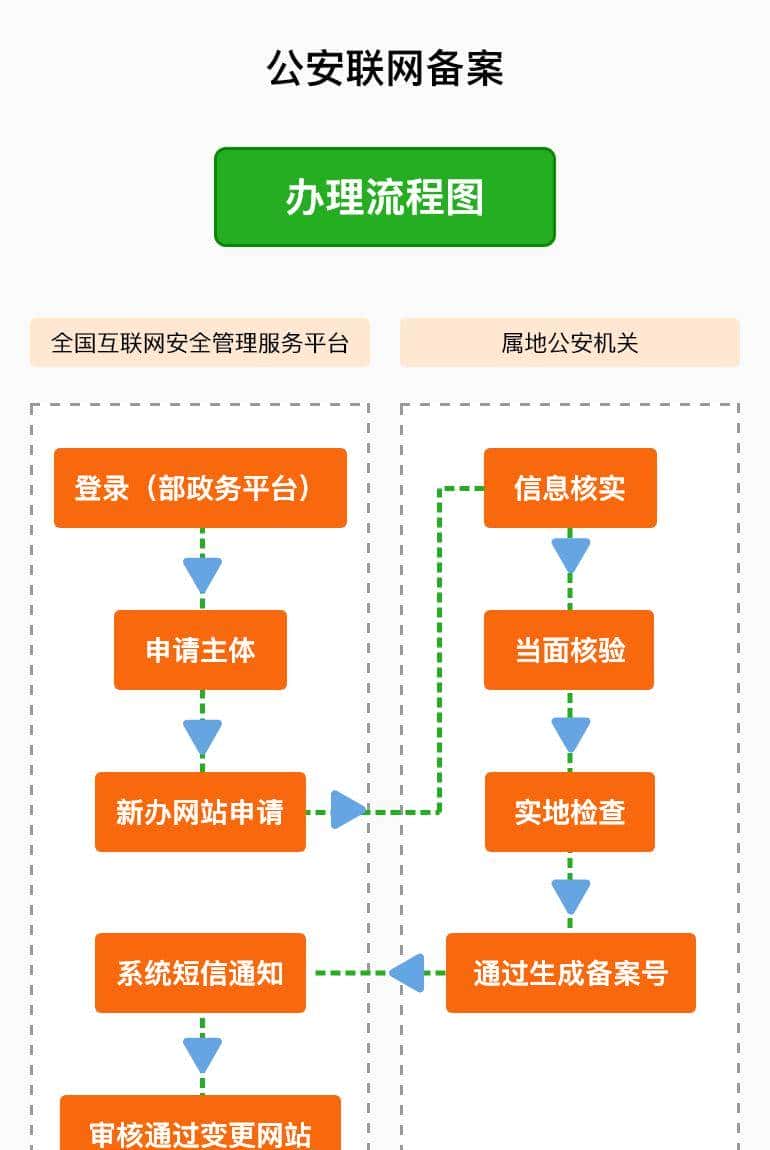 一篇文章搞清楚什么是 ICP 网站备案、APP和小程序备案、公安备案
