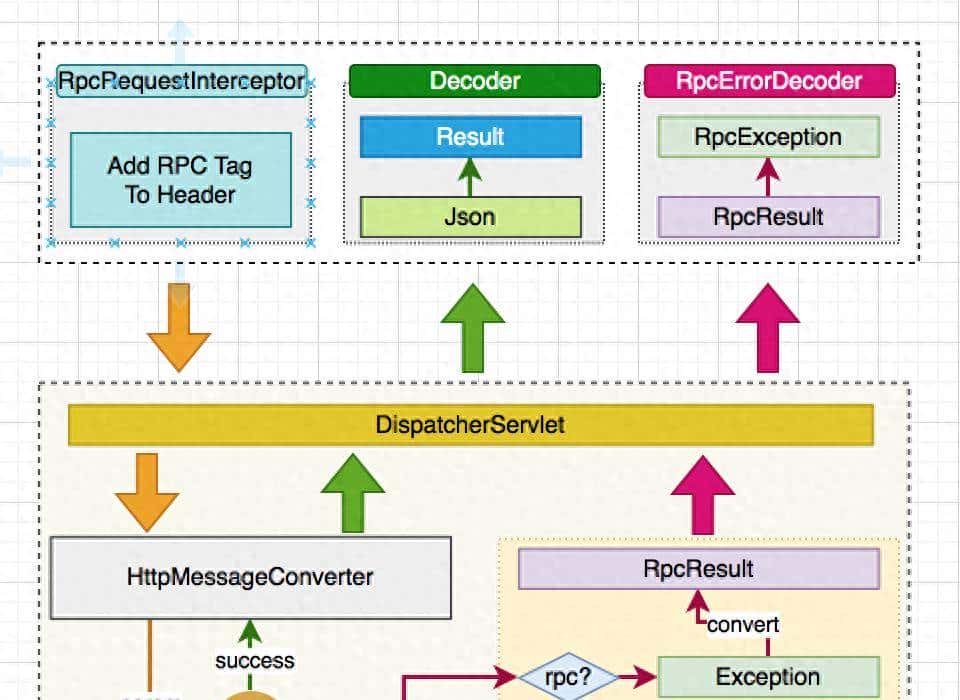 都说Feign是RPC，没有侵入性，为什么我的代码越来越像 C++