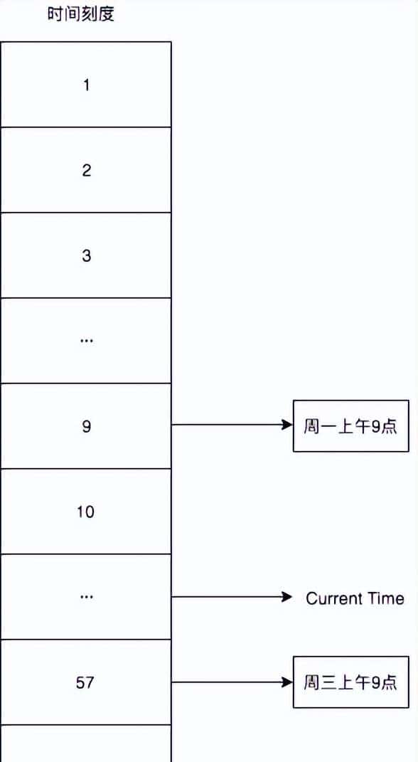 一文秒懂：多级时间轮，最顶尖的Java调度算法
