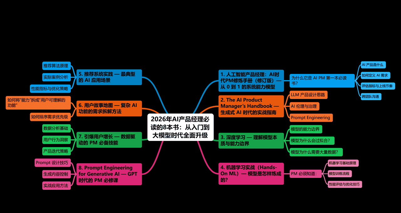 2026 AI 产品经理必读的 8 本书：从入门到大模型时代全面升级
