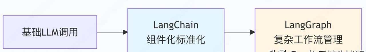LangChain vs LangGraph：大模型应用开发的双子星框架