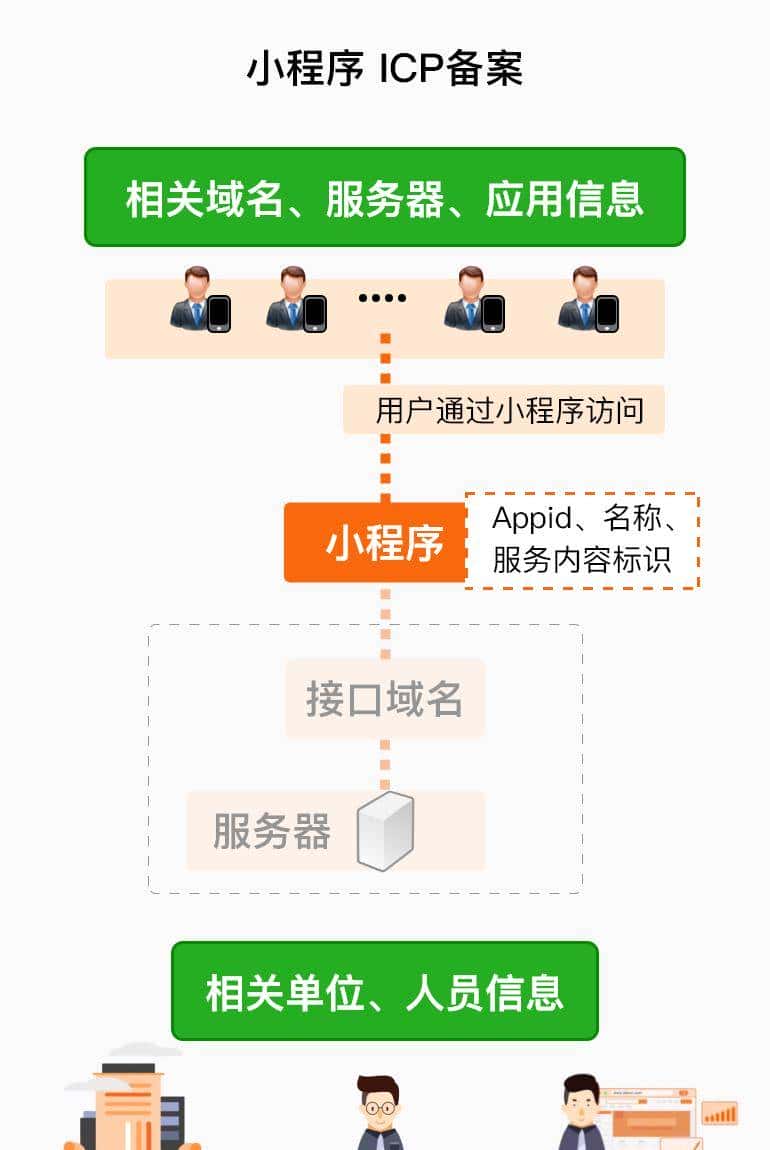 一篇文章搞清楚什么是 ICP 网站备案、APP和小程序备案、公安备案