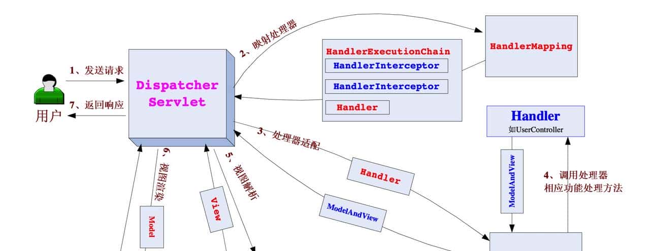 Spring框架系列(5) - 深入浅出SpringMVC请求流程和案例