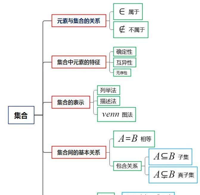 高中数学集合核心100术语