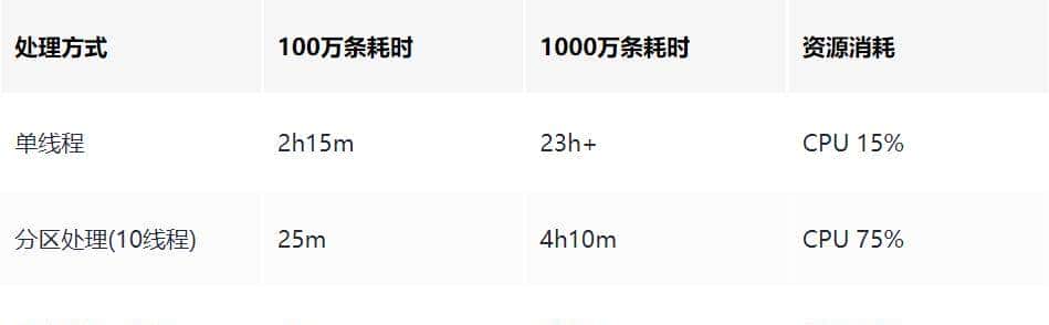 自从用了SpringBatch，效率飙升500%！