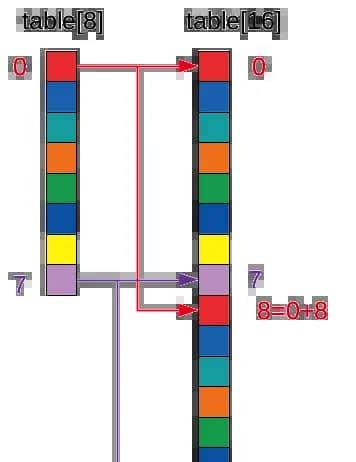 Java高级程序员必备ConcurrentHashMap实现原理:扩容遍历与计数