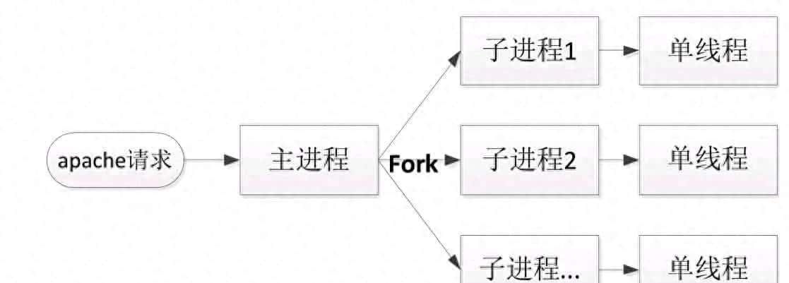 web中间件Apache的性能调优