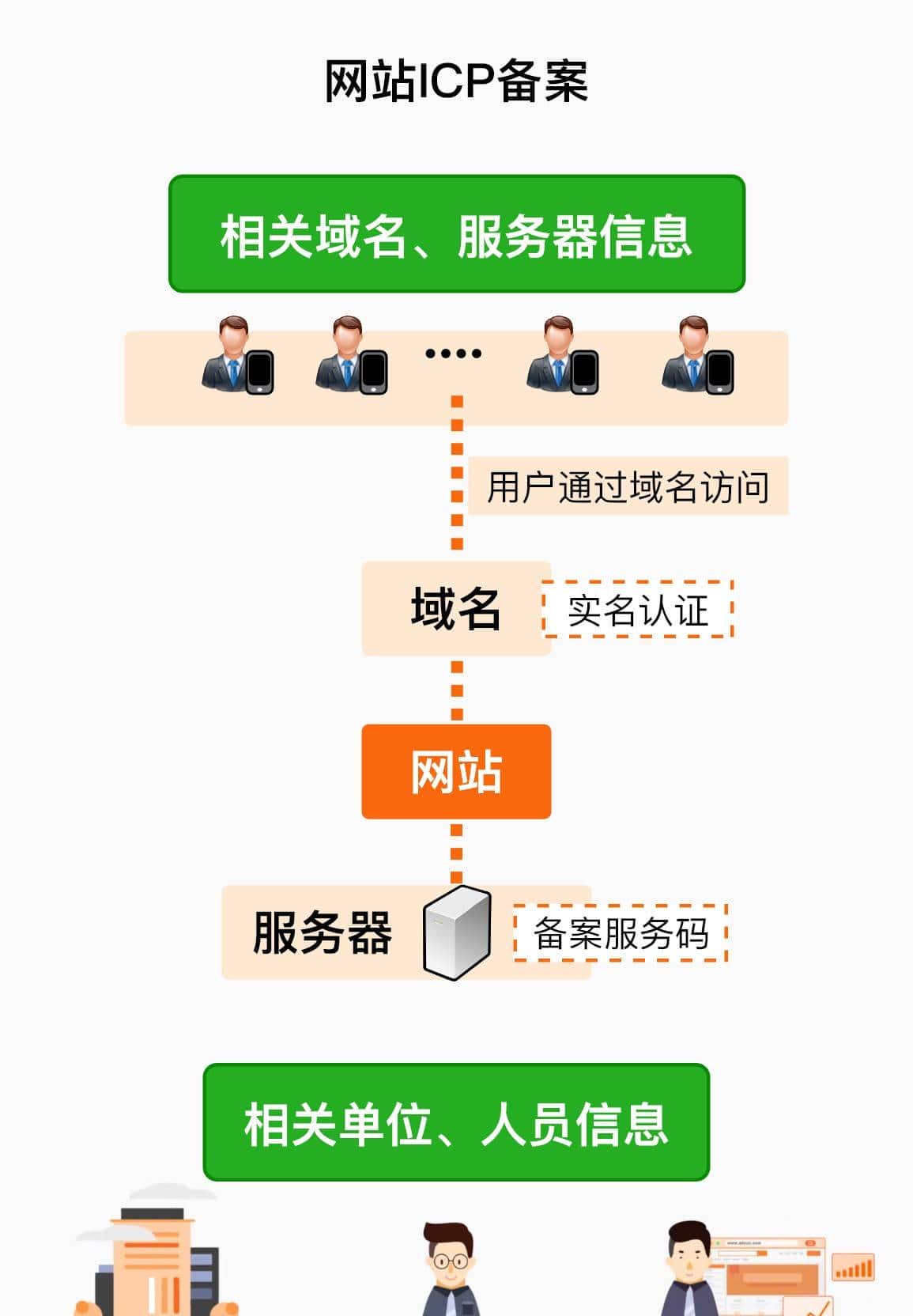 一篇文章搞清楚什么是 ICP 网站备案、APP和小程序备案、公安备案