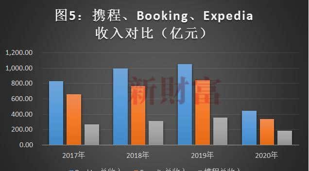 2.3亿人出游，10万亿大市场，涨3300%的这家公司，如何真正称霸？