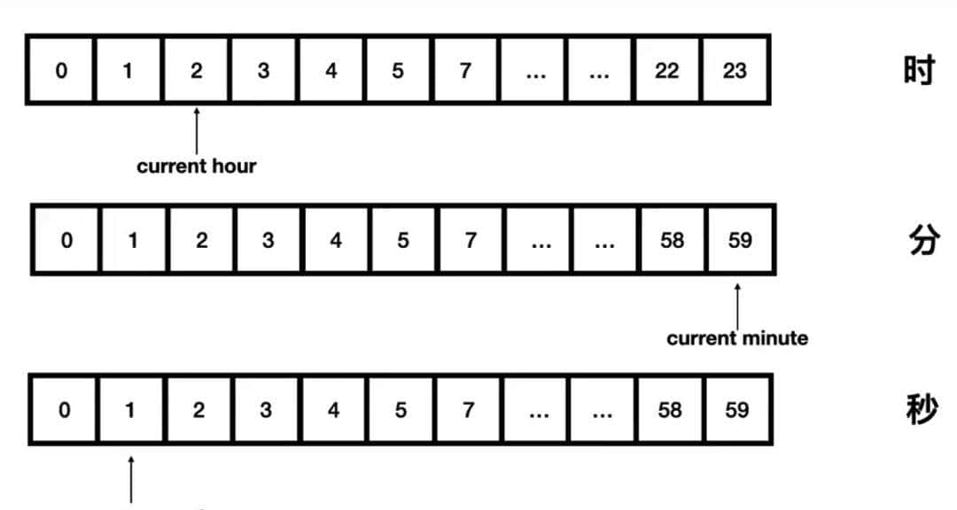 一文秒懂：多级时间轮，最顶尖的Java调度算法