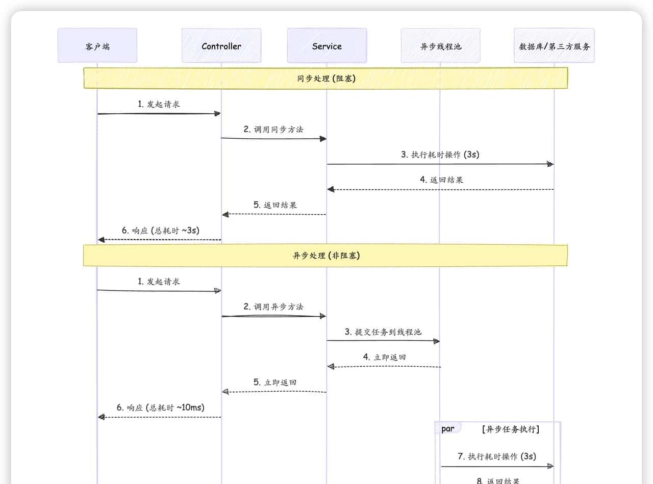 SpringBoot 2.7卡顿慢?5个Java8性能秘籍让老项目焕发新生