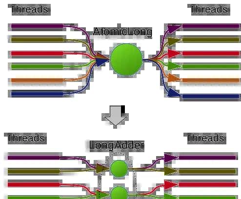 Java高级程序员必备ConcurrentHashMap实现原理:扩容遍历与计数