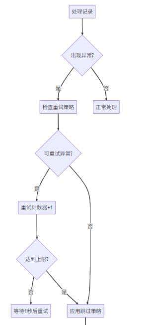自从用了SpringBatch，效率飙升500%！