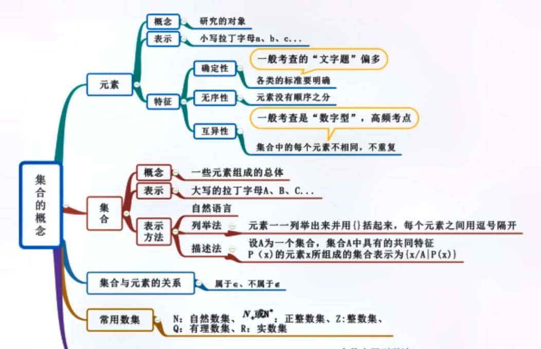 高中数学集合核心100术语