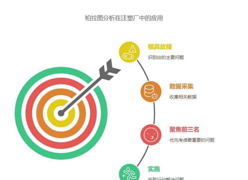 四类常用的质量工具