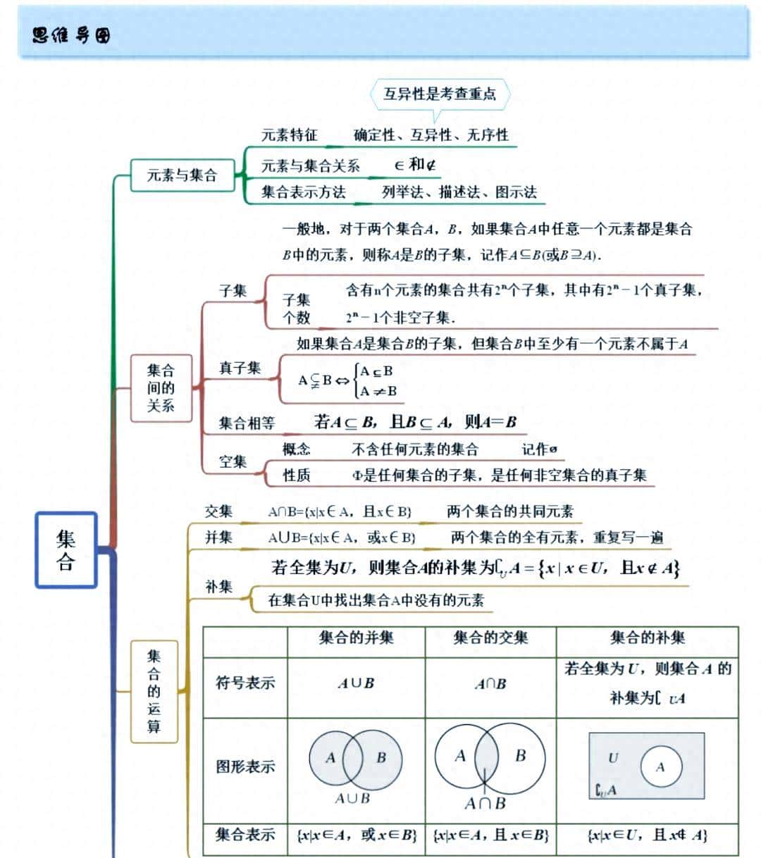 高中数学集合核心100术语