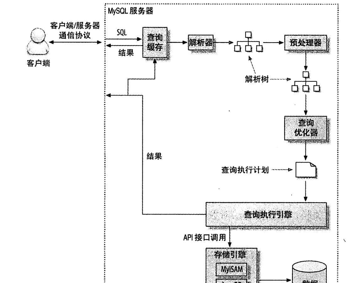 mysql进阶系列：基础架构