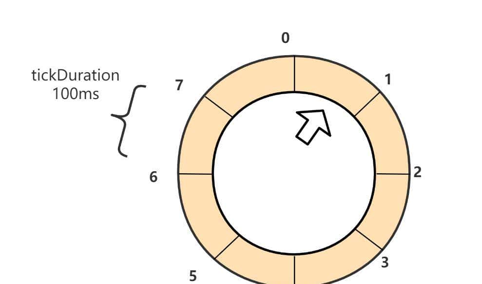 一文秒懂：多级时间轮，最顶尖的Java调度算法