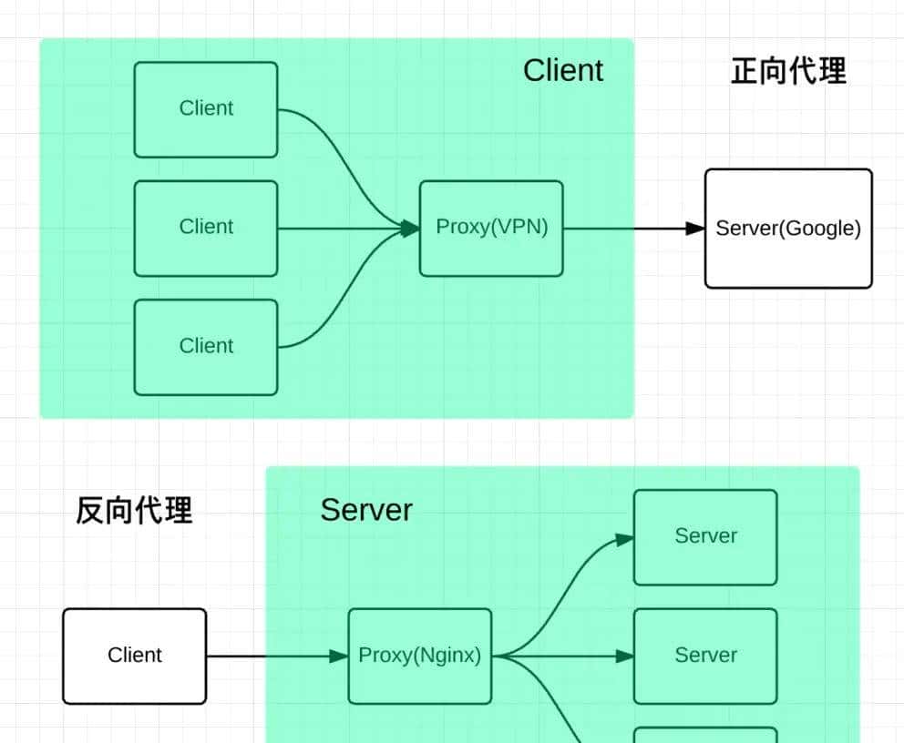 HTTP灵魂之问，巩固你的 HTTP 知识体系