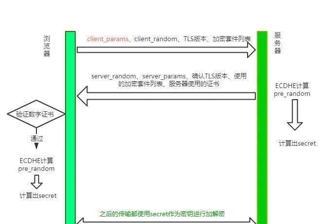 HTTP灵魂之问，巩固你的 HTTP 知识体系
