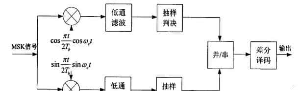 基于FPGA的MSK调制解调系统verilog开发,包含testbench,同步模块,高斯信道模拟模块,误码率统计模块
