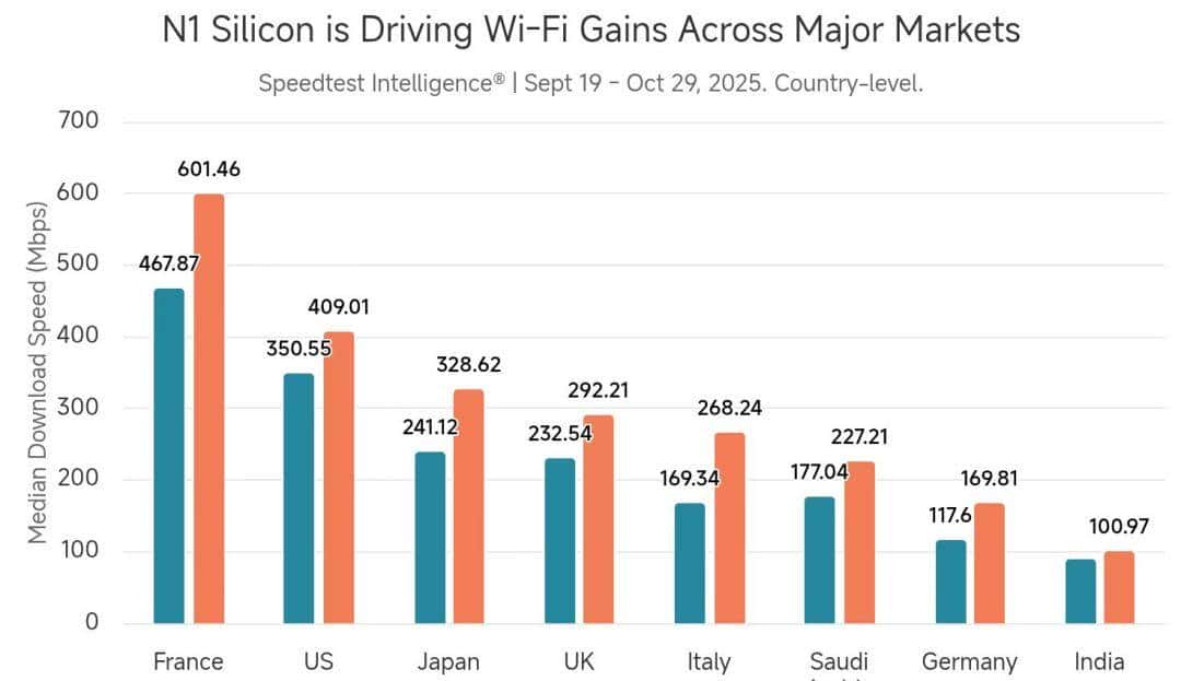 苹果自研WiFi芯片，吊打所有友商