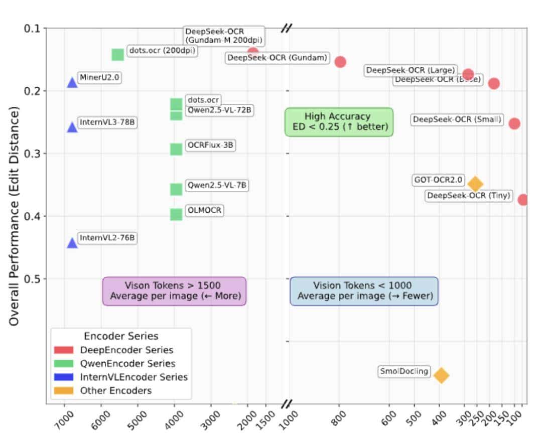 DeepSeek新模型“杀疯了”！用视觉压缩文字，开源即获5.7k Star，Karpathy直呼：Tokenizer必须被淘汰