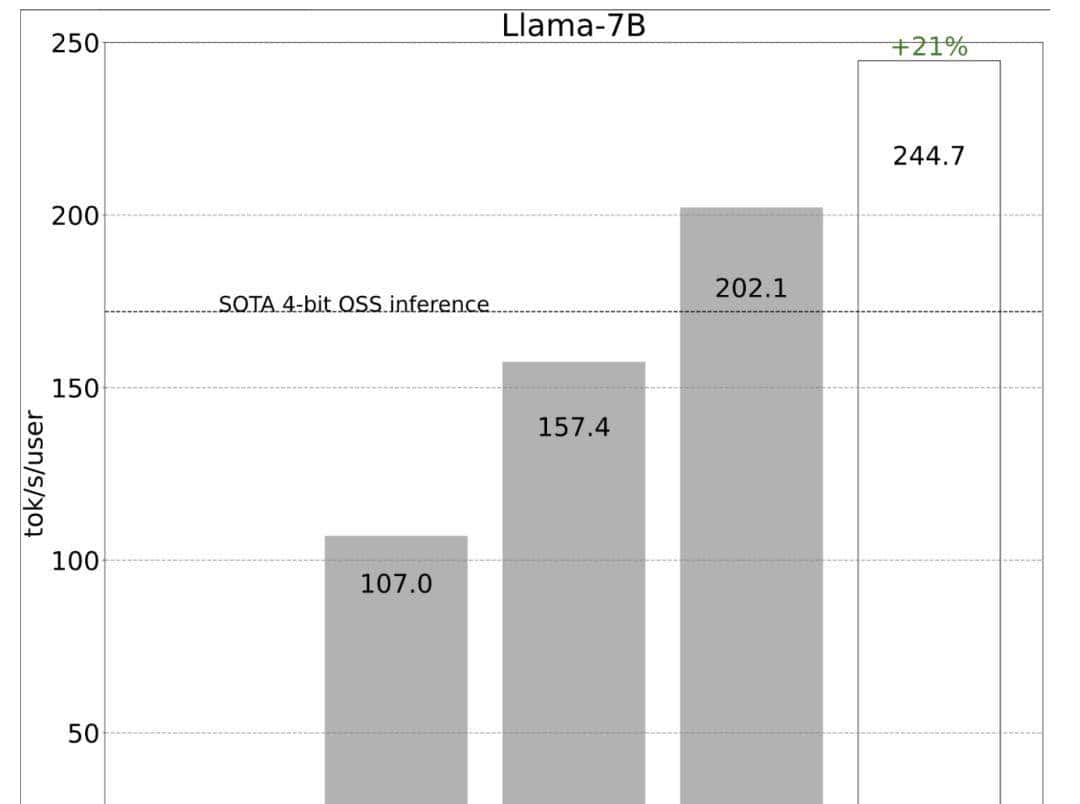 PyTorch造大模型“加速包”,不到1000行代码提速10倍!