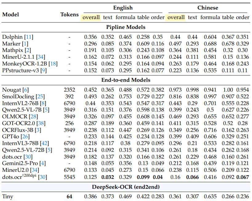 DeepSeek 新模型震撼 AI 圈：用视觉模型读文档，压缩率高达 90%，信息保真 97%！