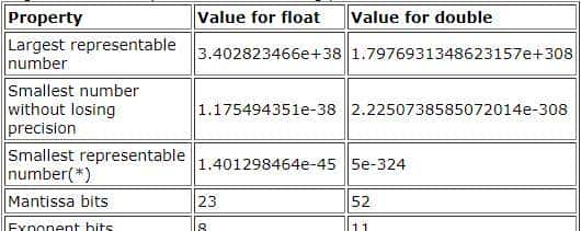 计算机是如何存储小数的？在C语言编程中，应该注意什么？