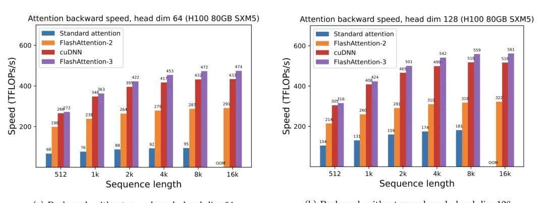 Mamba一作神作，H100利用率飙至75%！FlashAttention三代性能翻倍