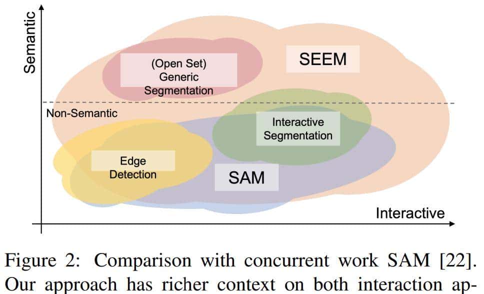 一次性分割一切,比SAM更强,华人团队的通用分割模型SEEM来了