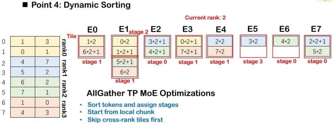 字节跳动郑思泽详解Triton-distributed框架，实现大模型计算融合
