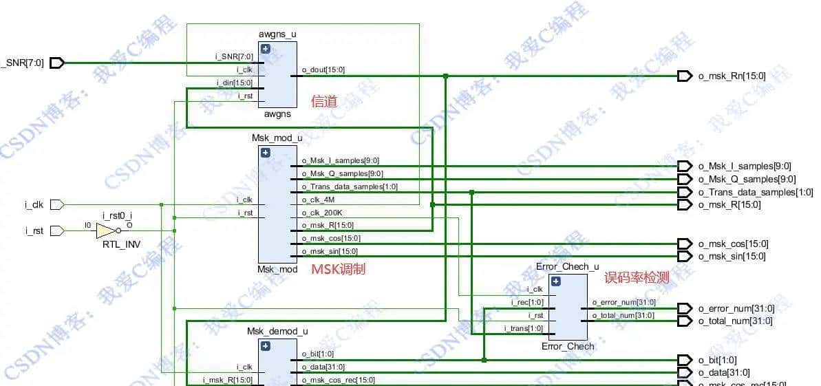 基于FPGA的MSK调制解调系统verilog开发,包含testbench,同步模块,高斯信道模拟模块,误码率统计模块