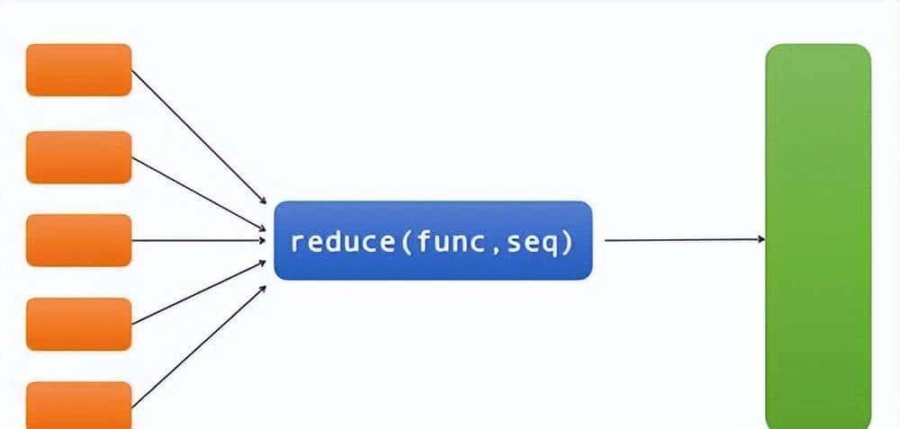 Python——使用reduce()方法